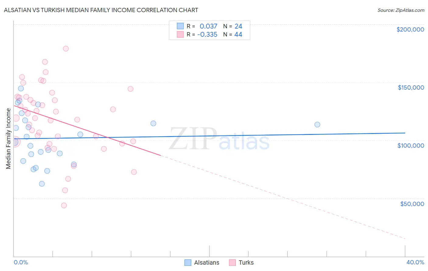 Alsatian vs Turkish Median Family Income