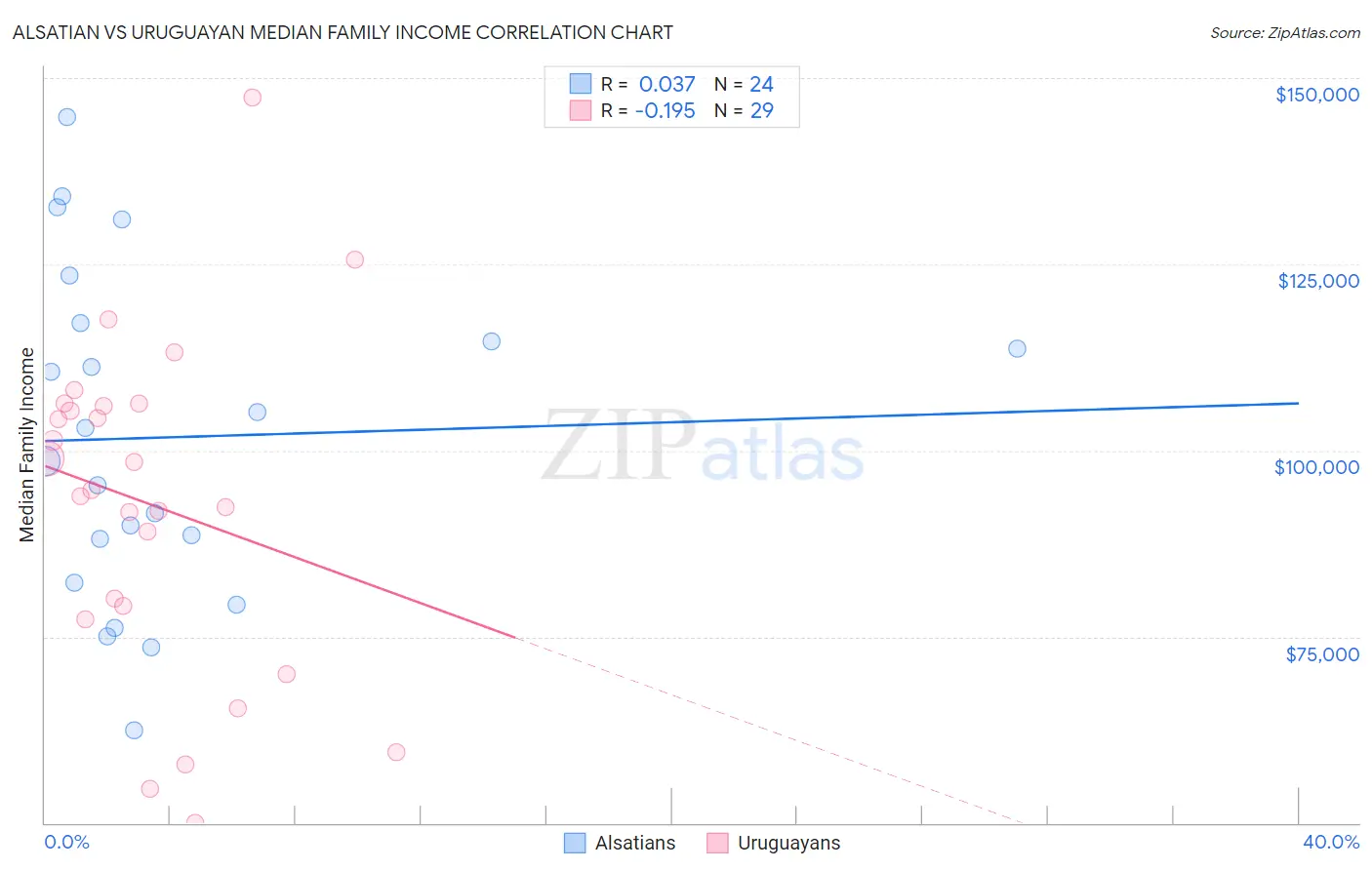 Alsatian vs Uruguayan Median Family Income