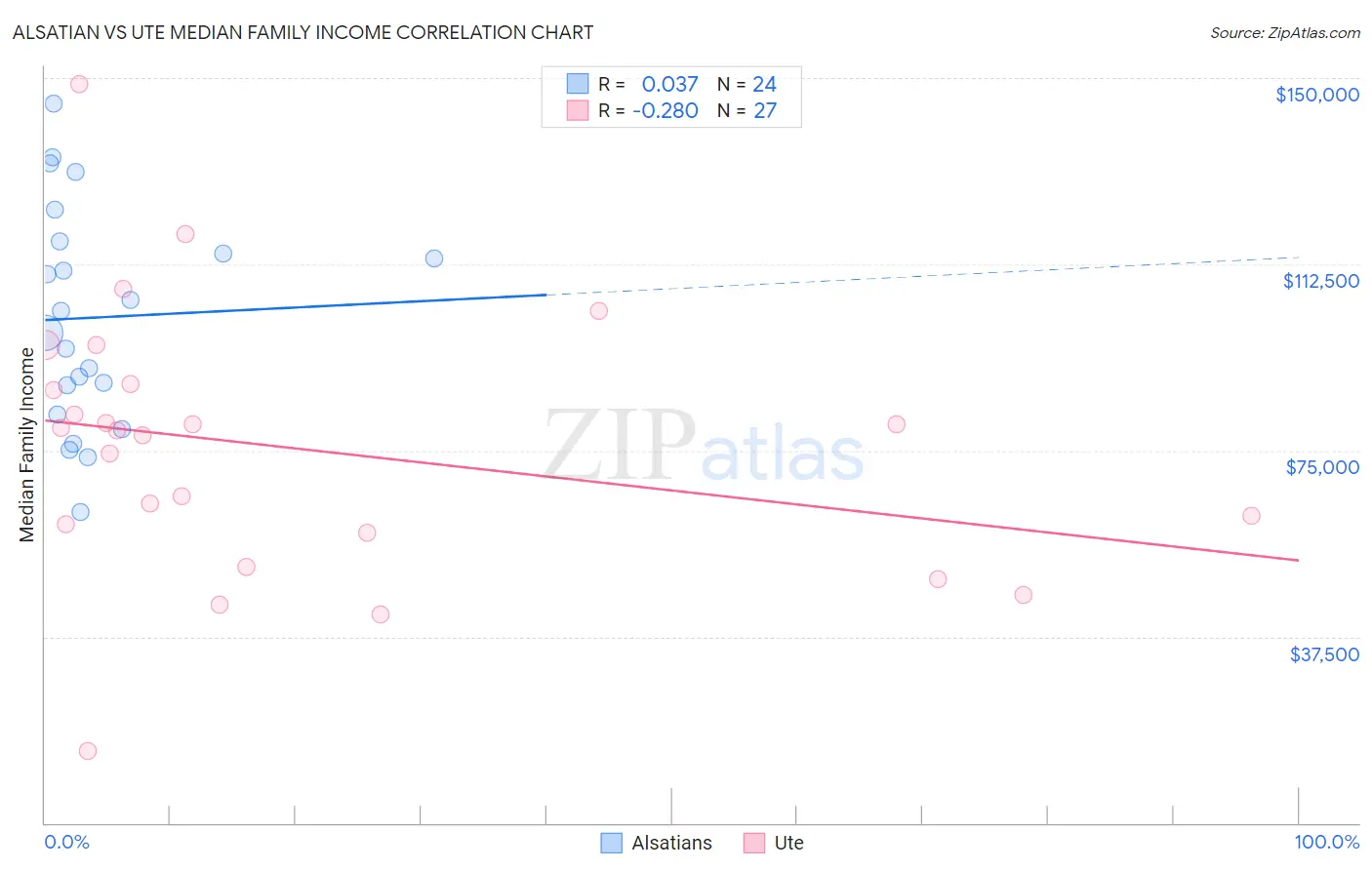 Alsatian vs Ute Median Family Income