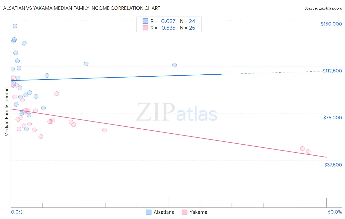 Alsatian vs Yakama Median Family Income