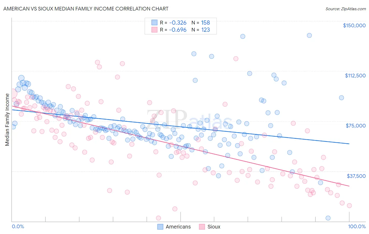 American vs Sioux Median Family Income