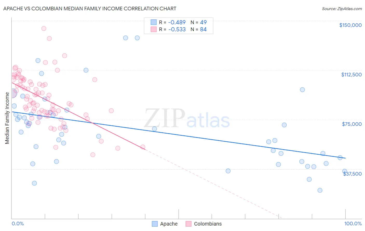 Apache vs Colombian Median Family Income