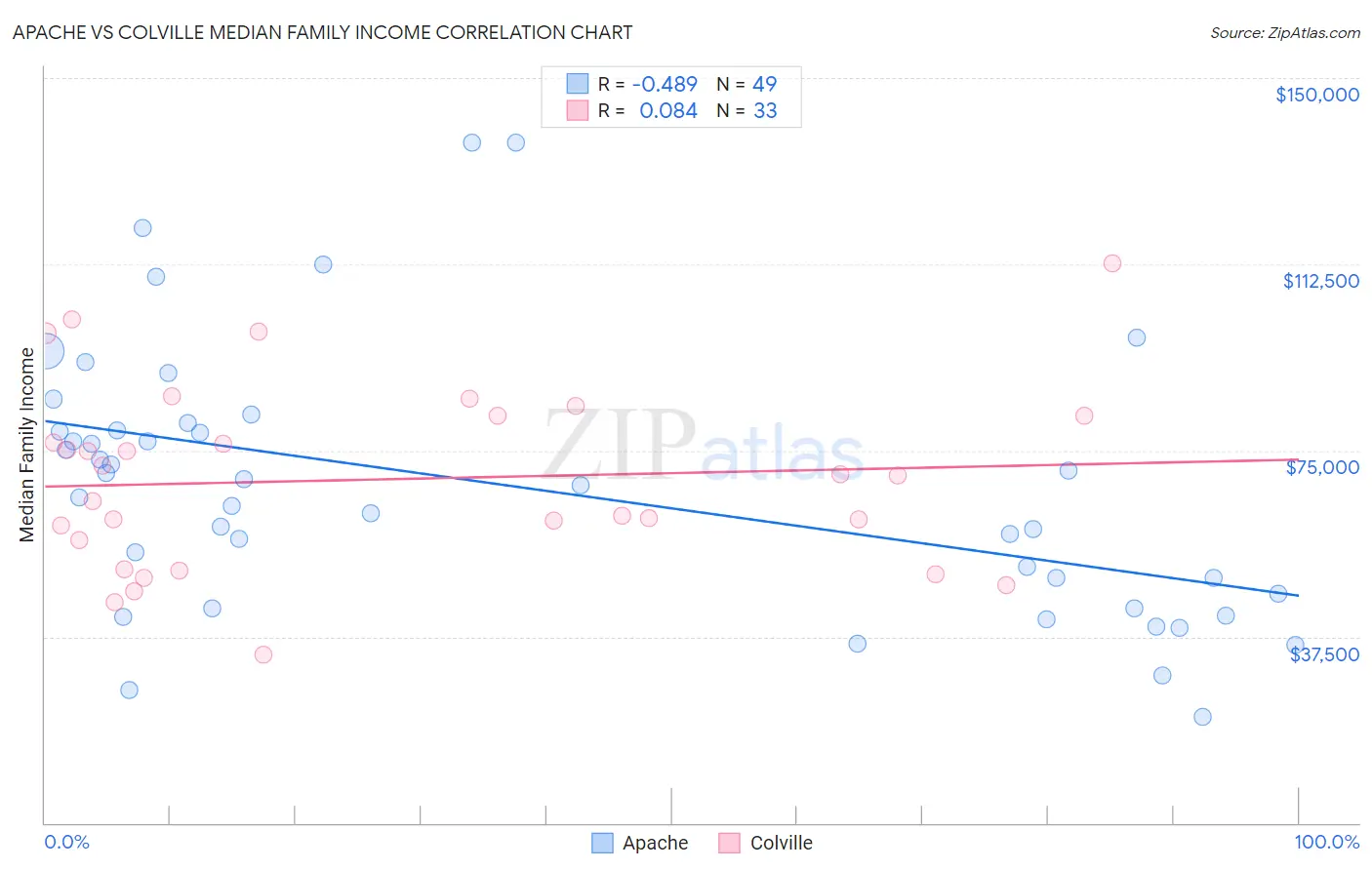 Apache vs Colville Median Family Income