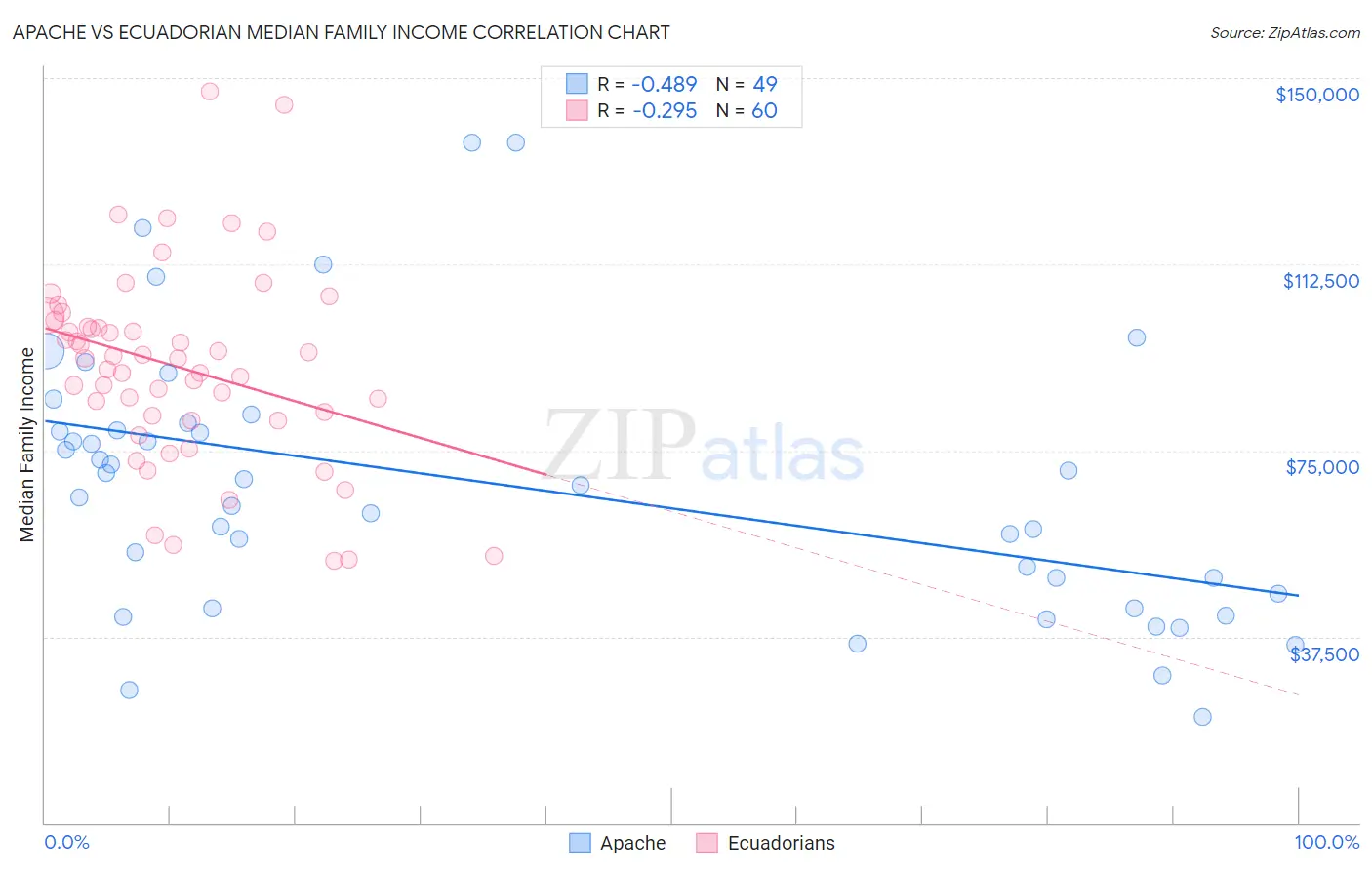 Apache vs Ecuadorian Median Family Income