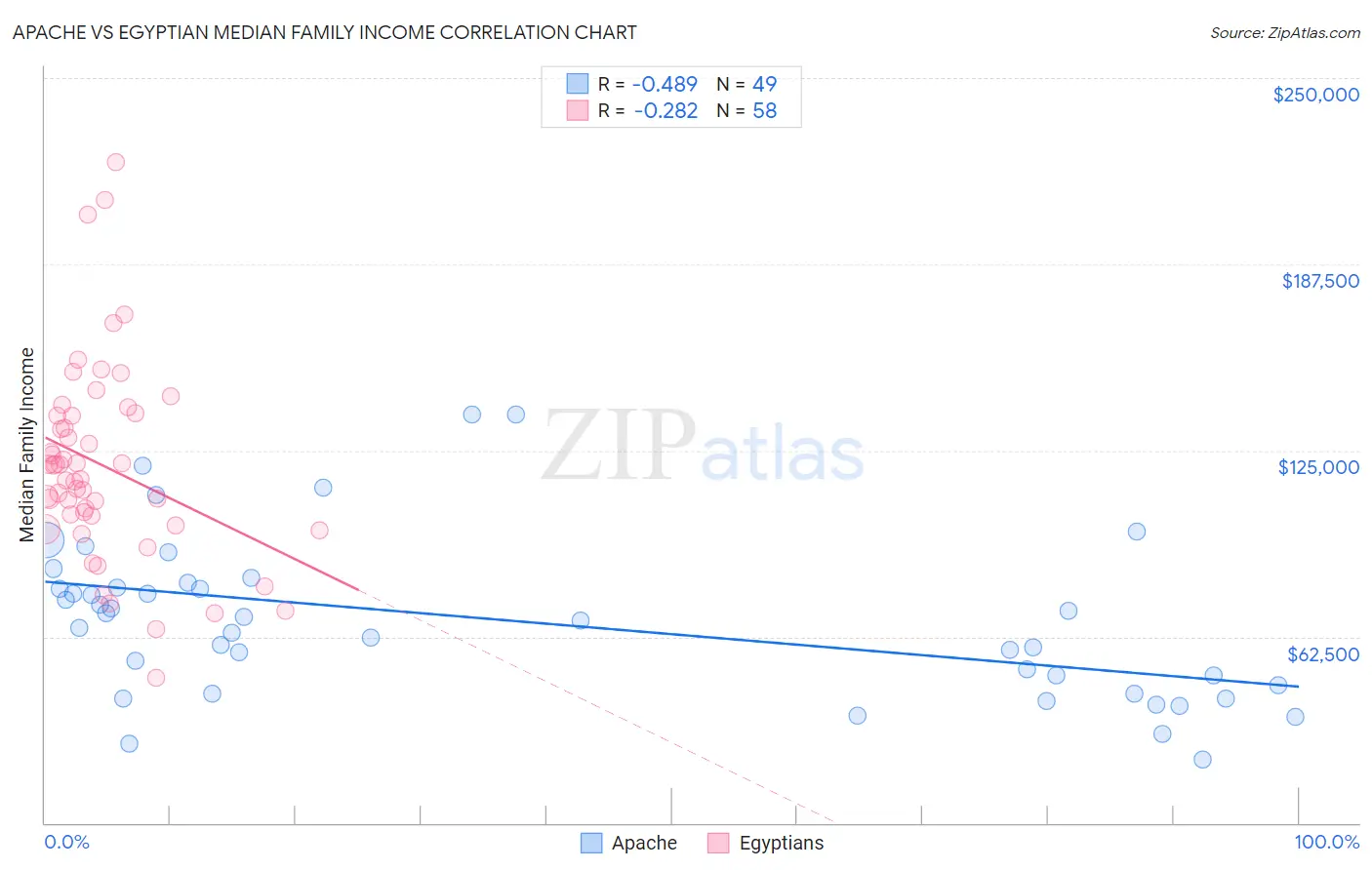 Apache vs Egyptian Median Family Income