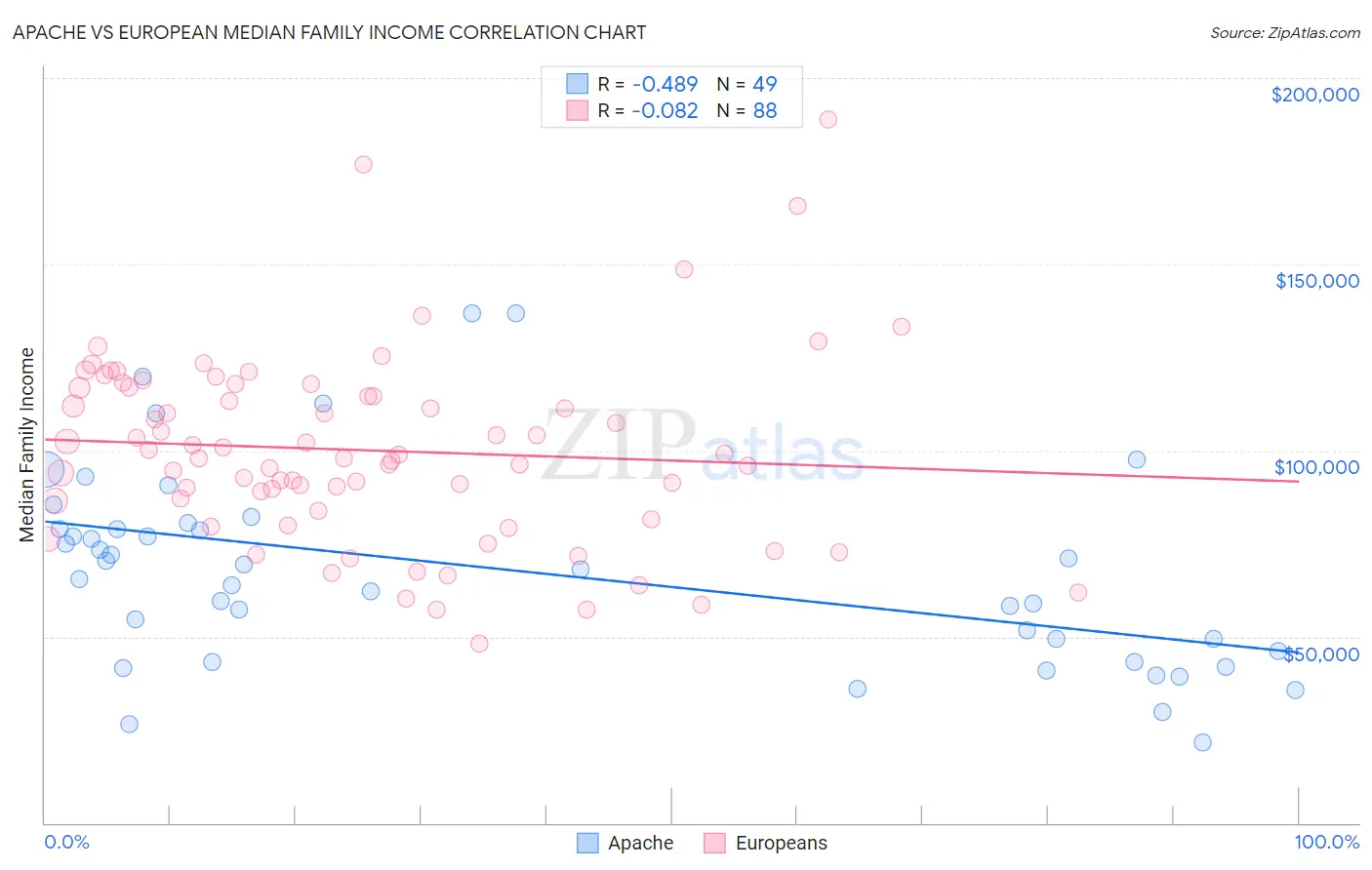 Apache vs European Median Family Income