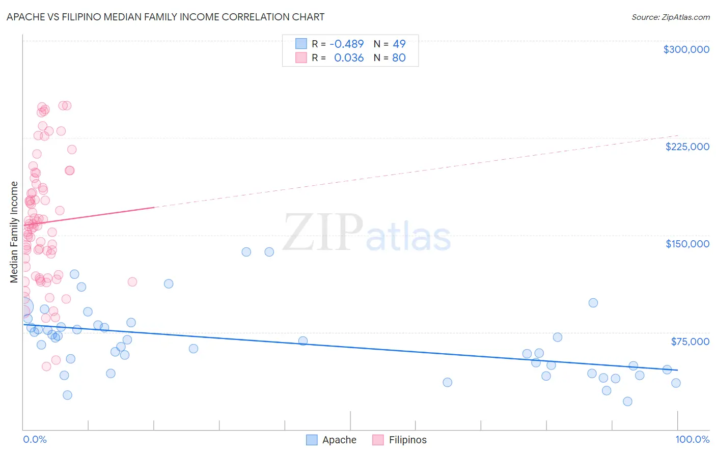 Apache vs Filipino Median Family Income