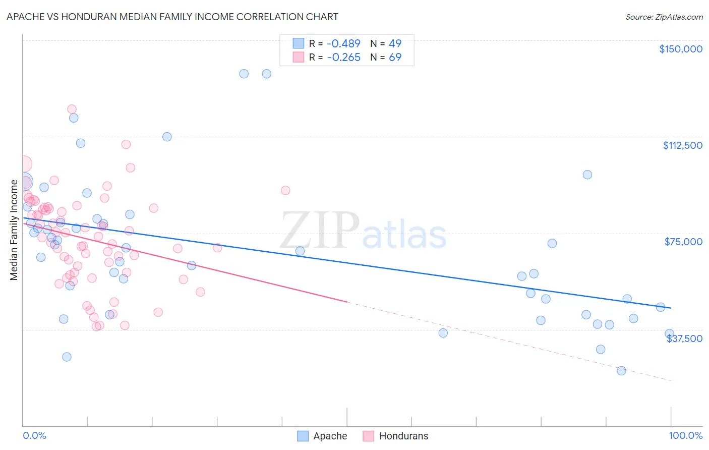 Apache vs Honduran Median Family Income