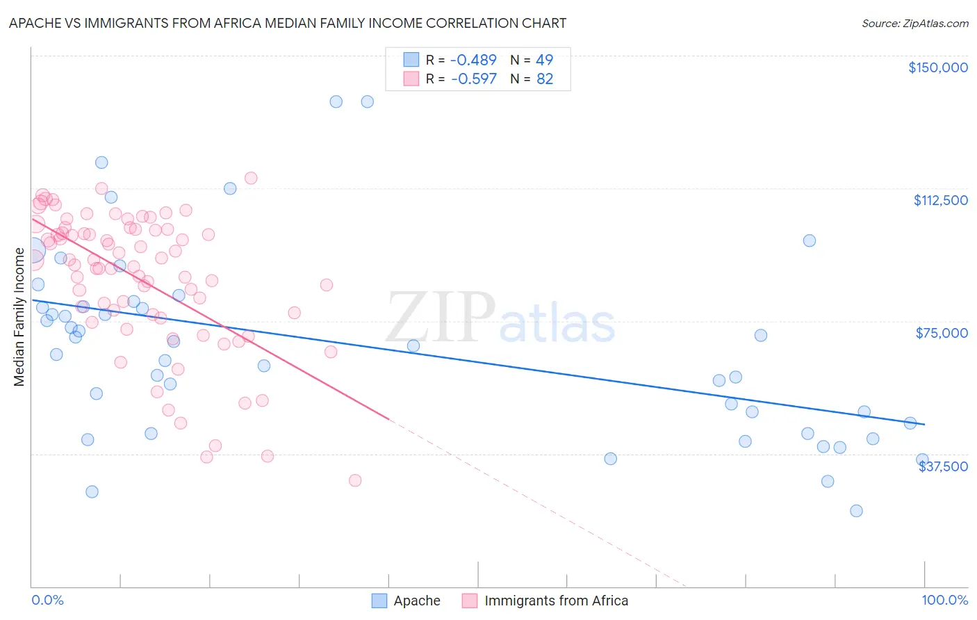Apache vs Immigrants from Africa Median Family Income
