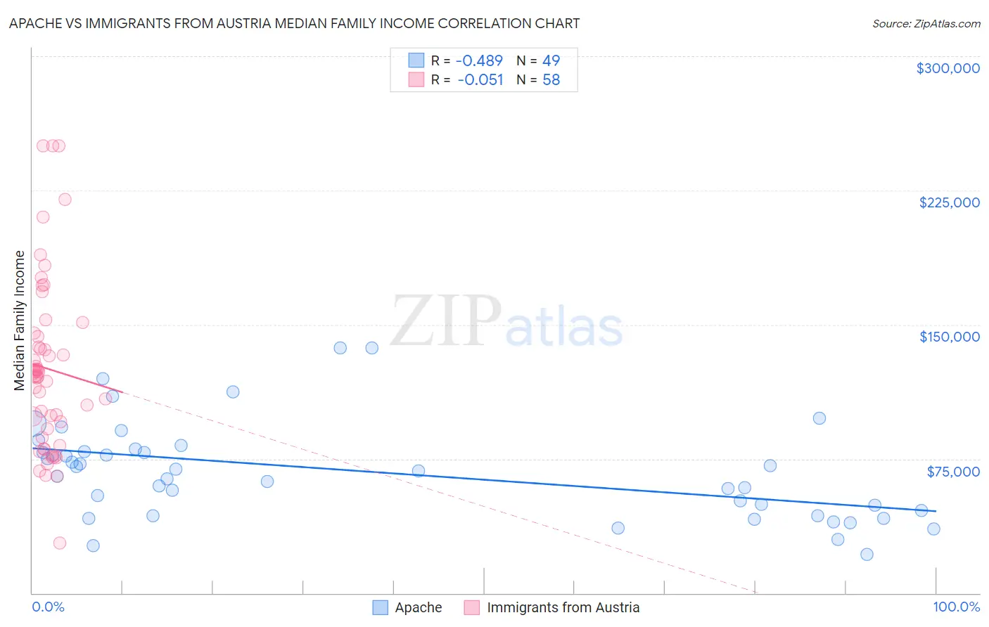 Apache vs Immigrants from Austria Median Family Income