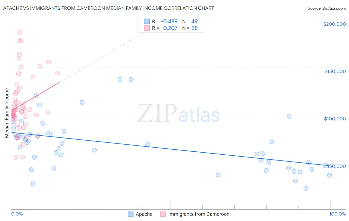 Apache vs Immigrants from Cameroon Median Family Income