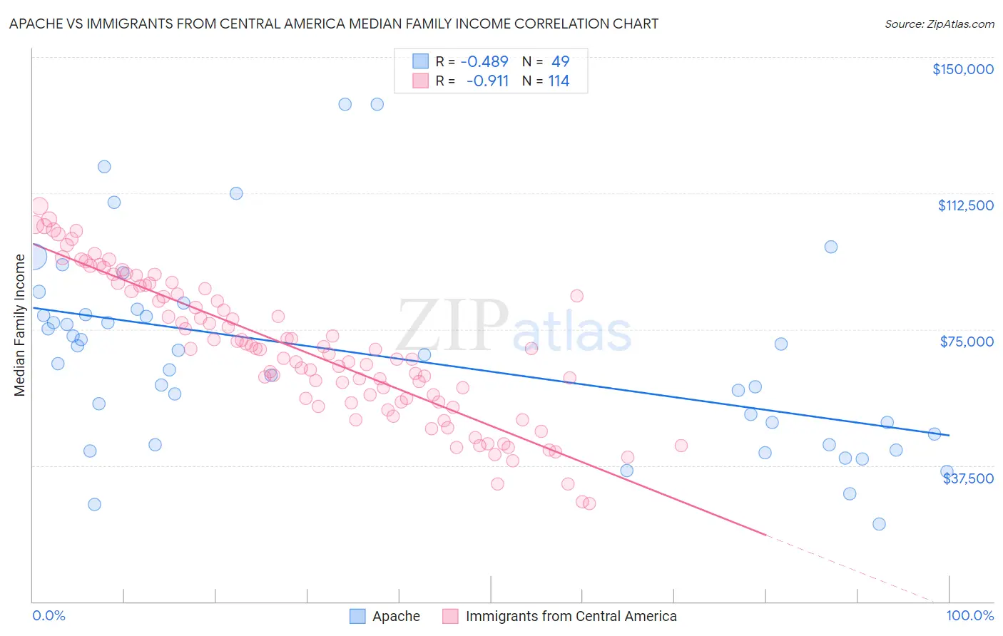Apache vs Immigrants from Central America Median Family Income