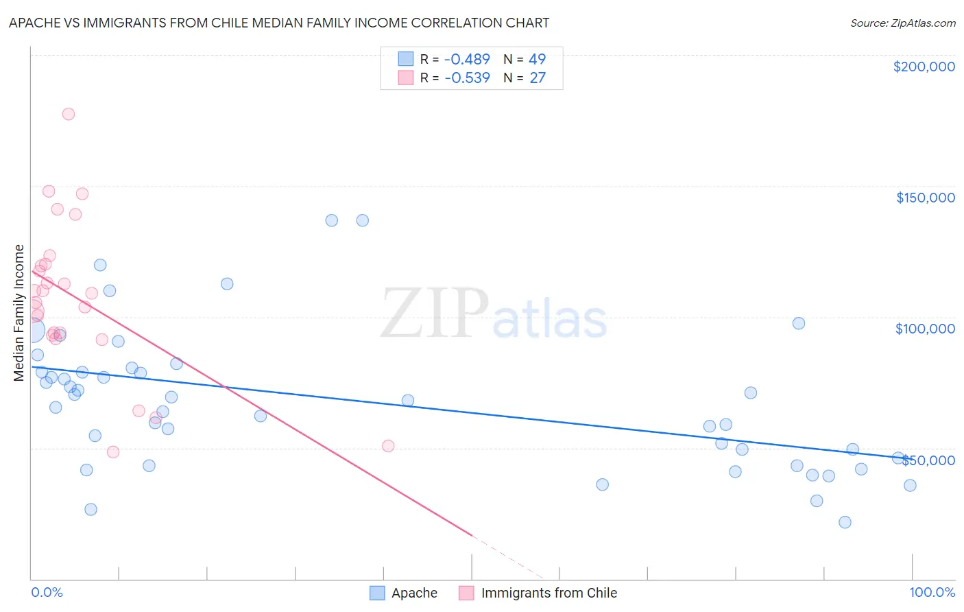 Apache vs Immigrants from Chile Median Family Income