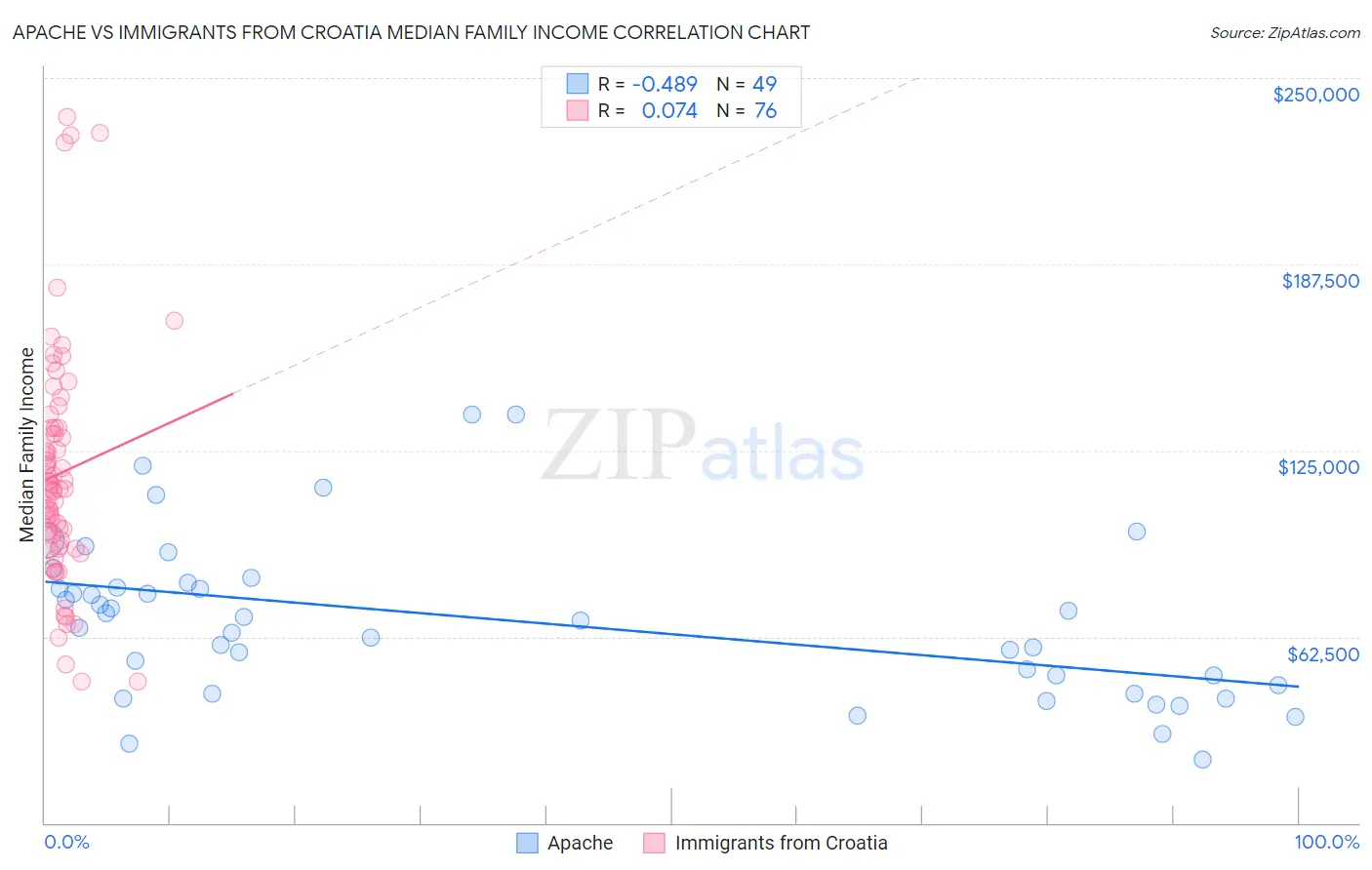 Apache vs Immigrants from Croatia Median Family Income