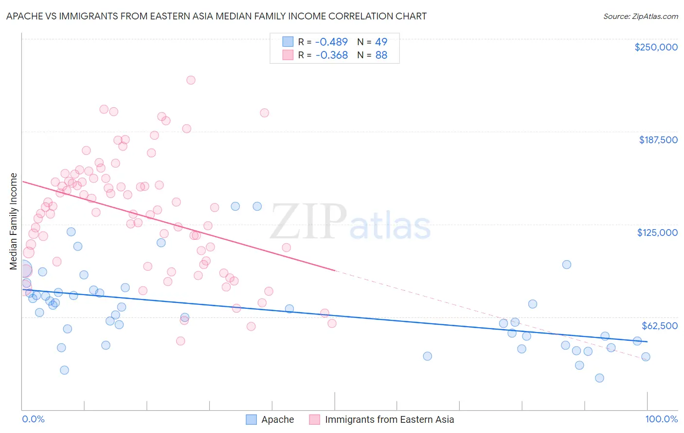 Apache vs Immigrants from Eastern Asia Median Family Income