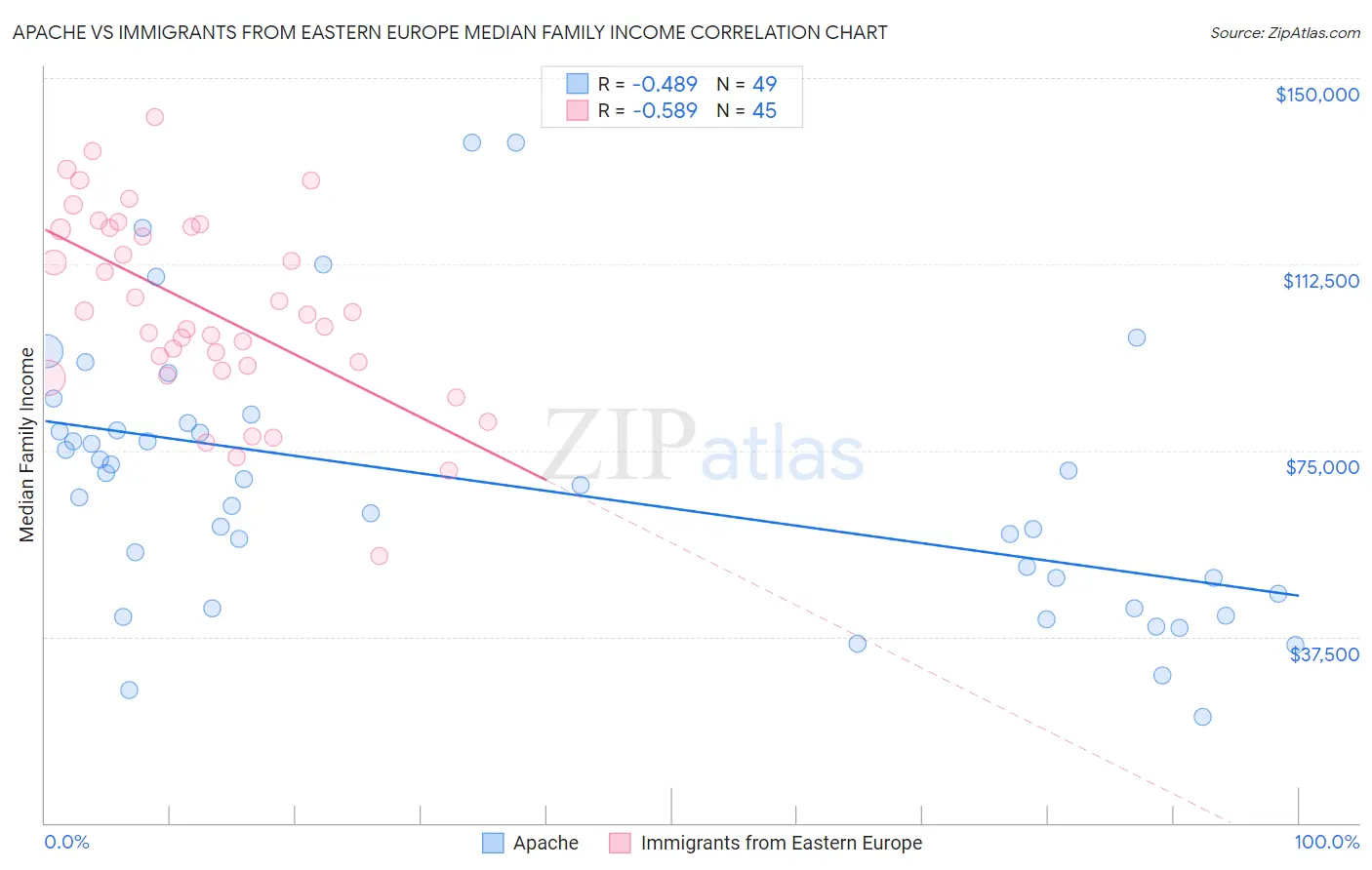 Apache vs Immigrants from Eastern Europe Median Family Income