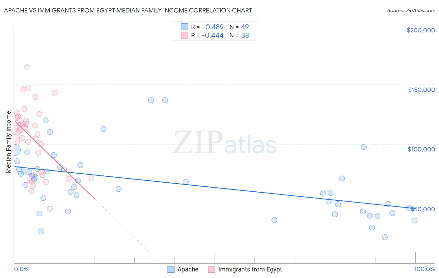 Apache vs Immigrants from Egypt Median Family Income