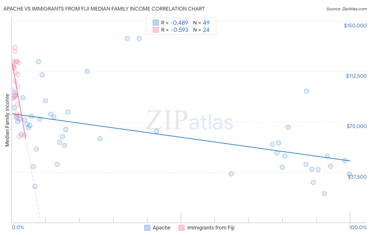 Apache vs Immigrants from Fiji Median Family Income