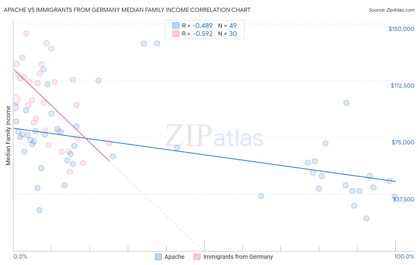 Apache vs Immigrants from Germany Median Family Income