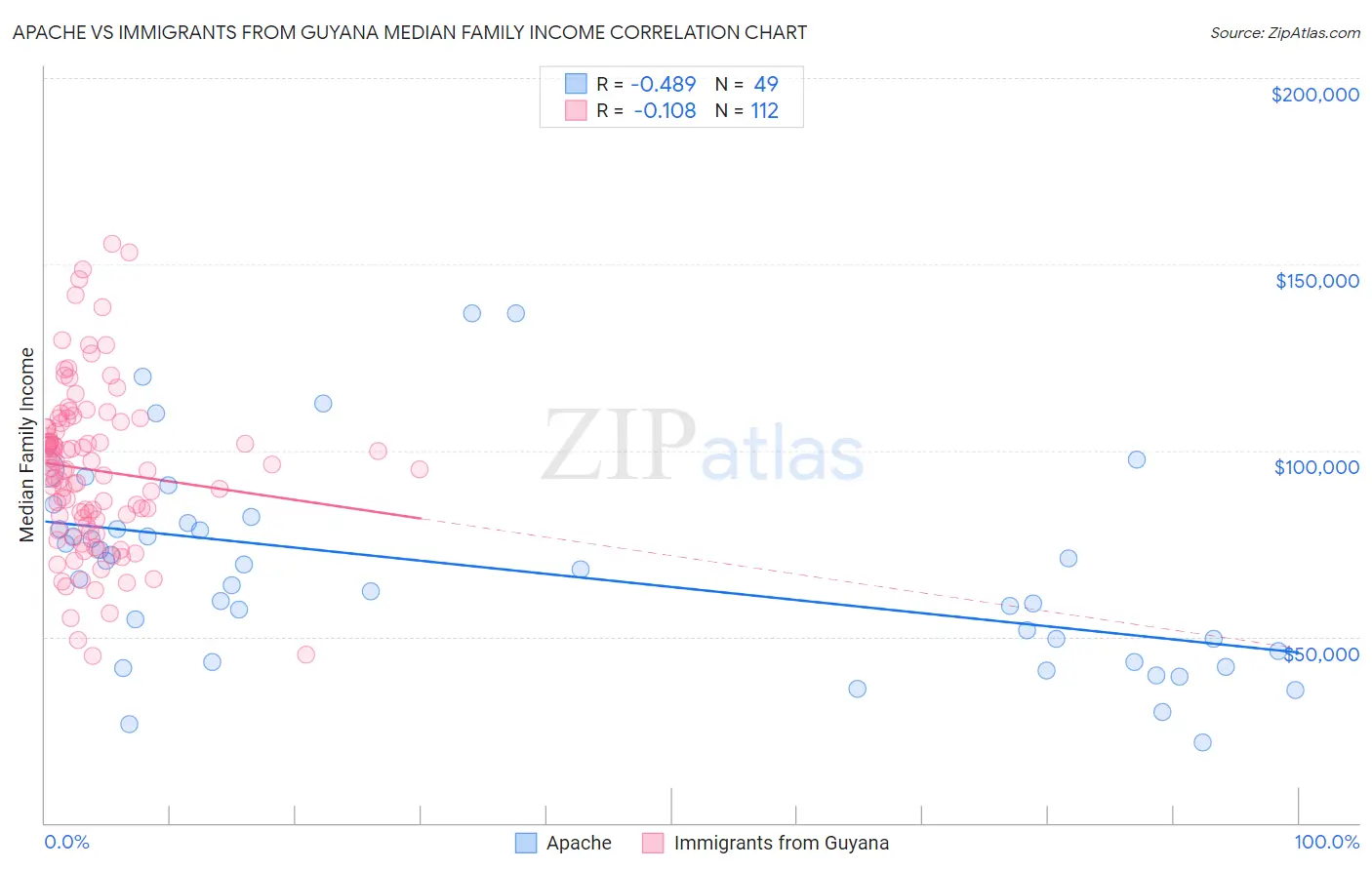 Apache vs Immigrants from Guyana Median Family Income