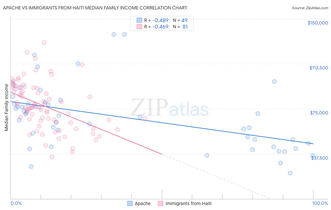 Apache vs Immigrants from Haiti Median Family Income