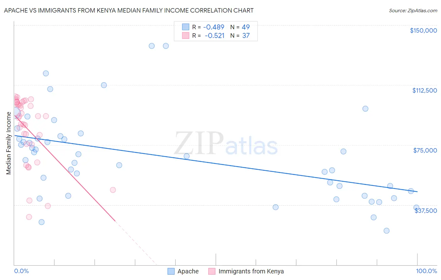 Apache vs Immigrants from Kenya Median Family Income