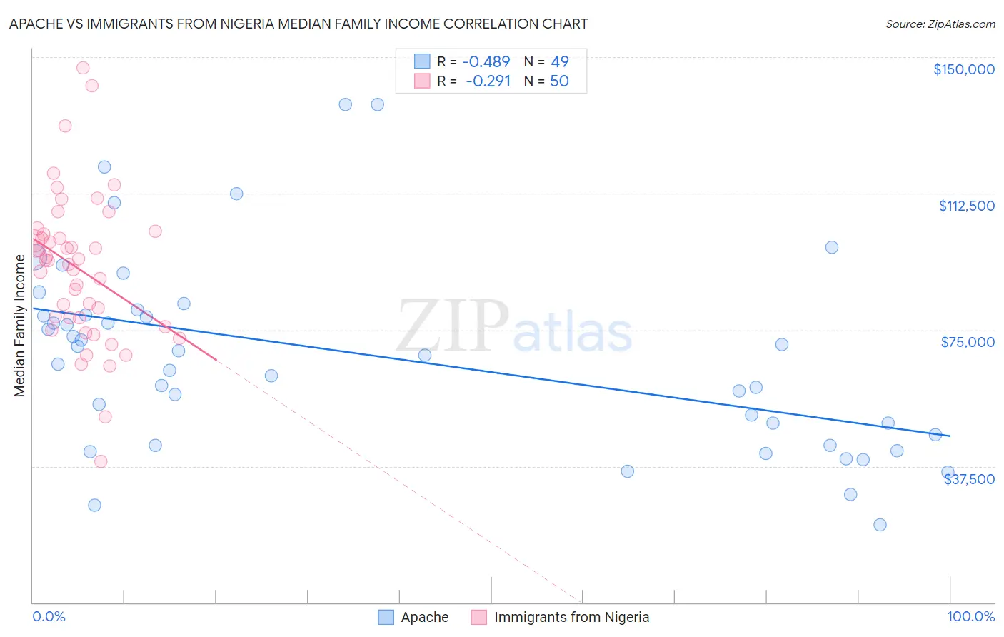 Apache vs Immigrants from Nigeria Median Family Income