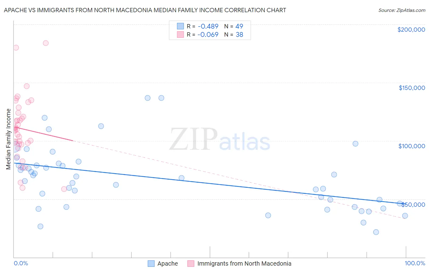 Apache vs Immigrants from North Macedonia Median Family Income