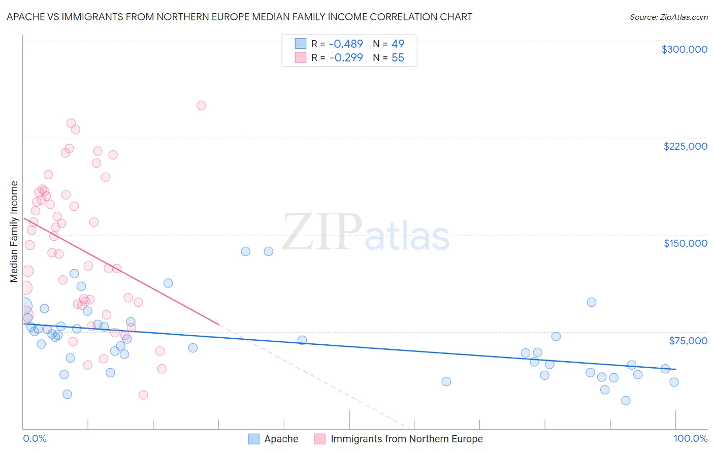 Apache vs Immigrants from Northern Europe Median Family Income