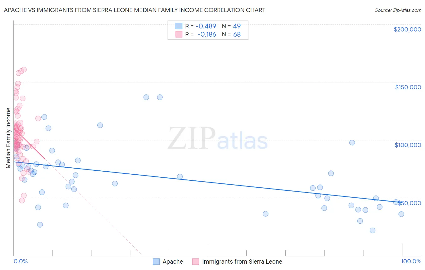 Apache vs Immigrants from Sierra Leone Median Family Income