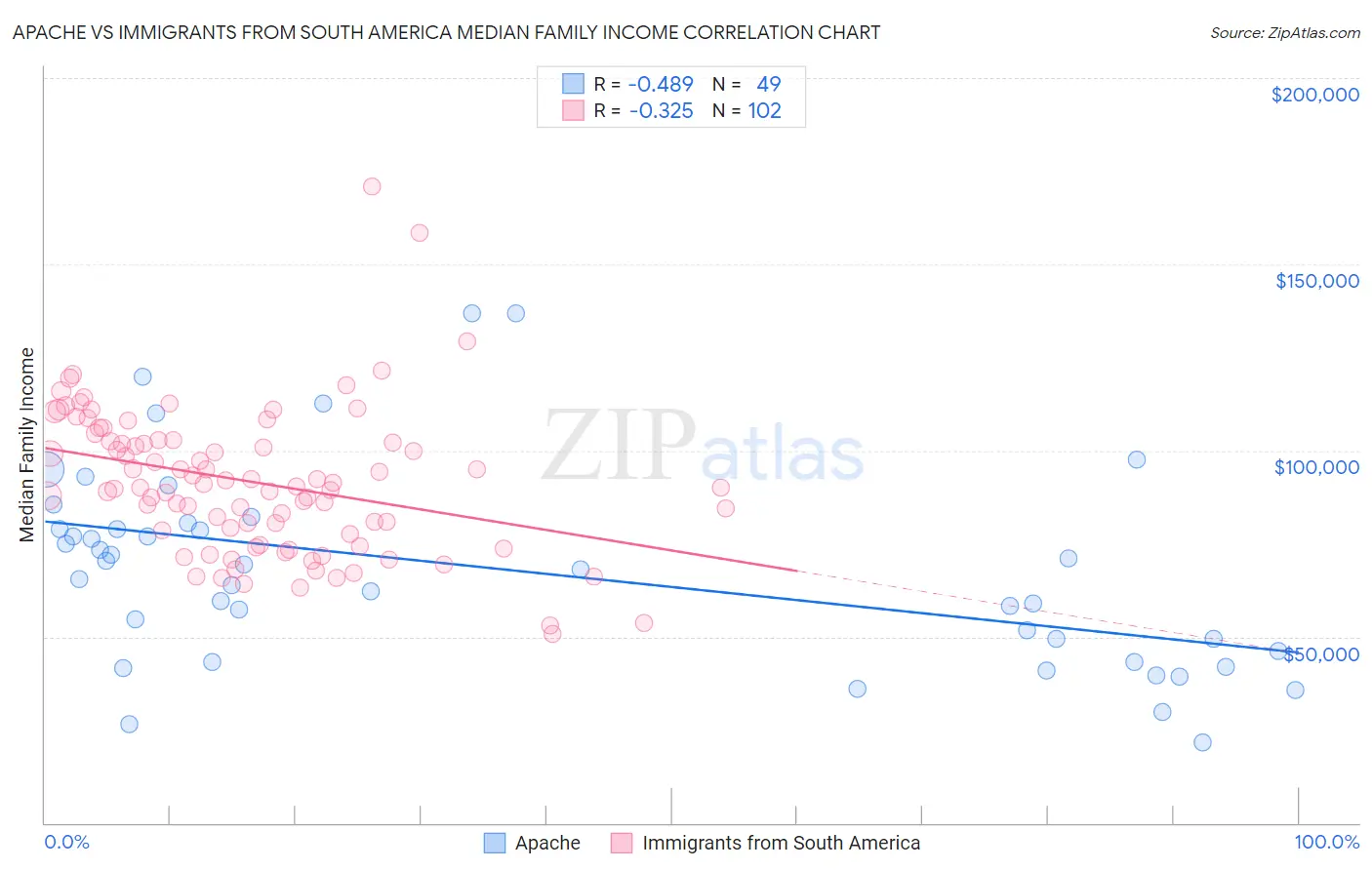 Apache vs Immigrants from South America Median Family Income