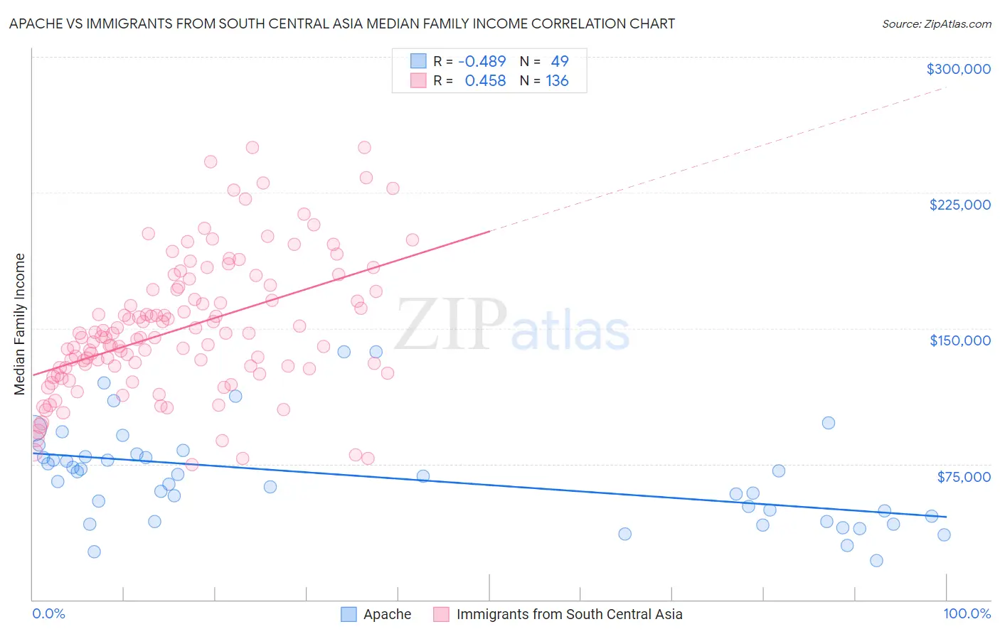 Apache vs Immigrants from South Central Asia Median Family Income