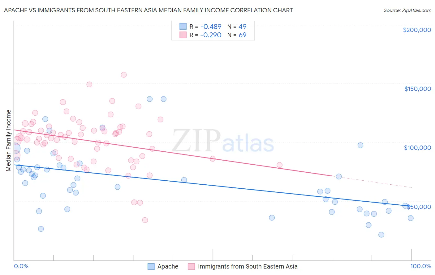 Apache vs Immigrants from South Eastern Asia Median Family Income