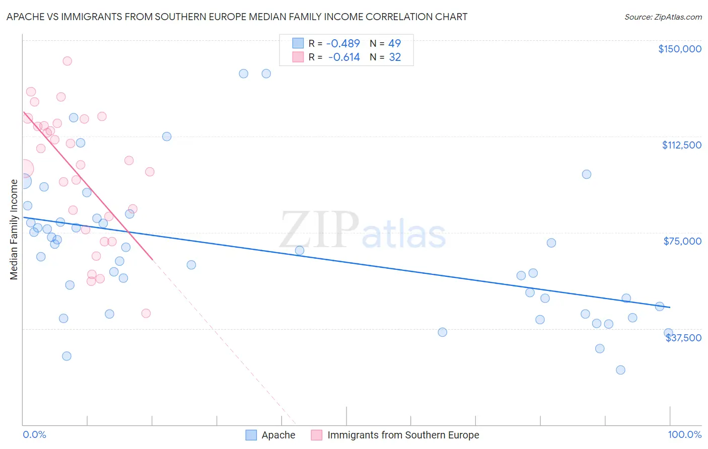 Apache vs Immigrants from Southern Europe Median Family Income