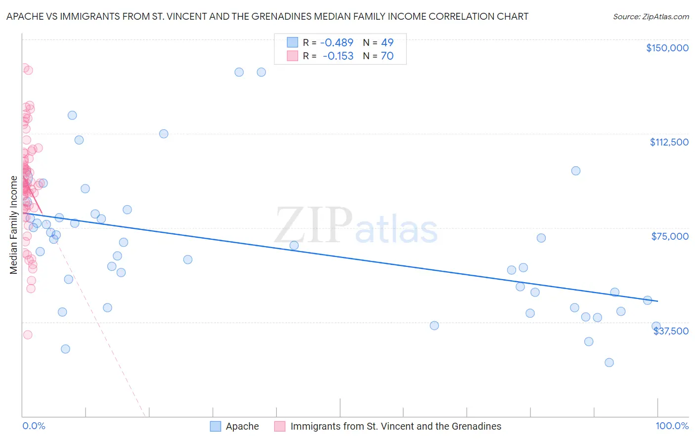 Apache vs Immigrants from St. Vincent and the Grenadines Median Family Income