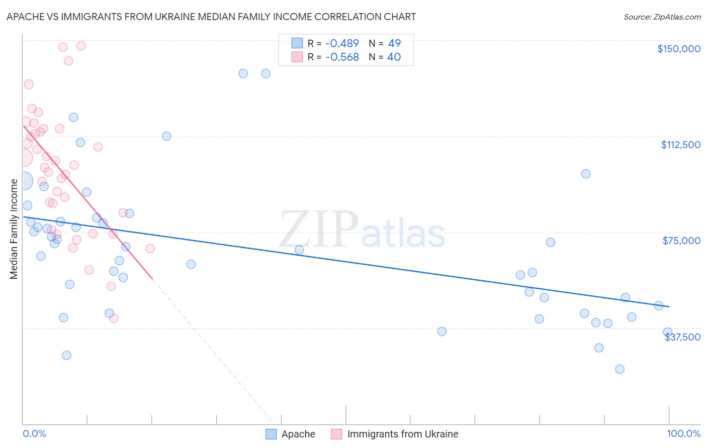 Apache vs Immigrants from Ukraine Median Family Income