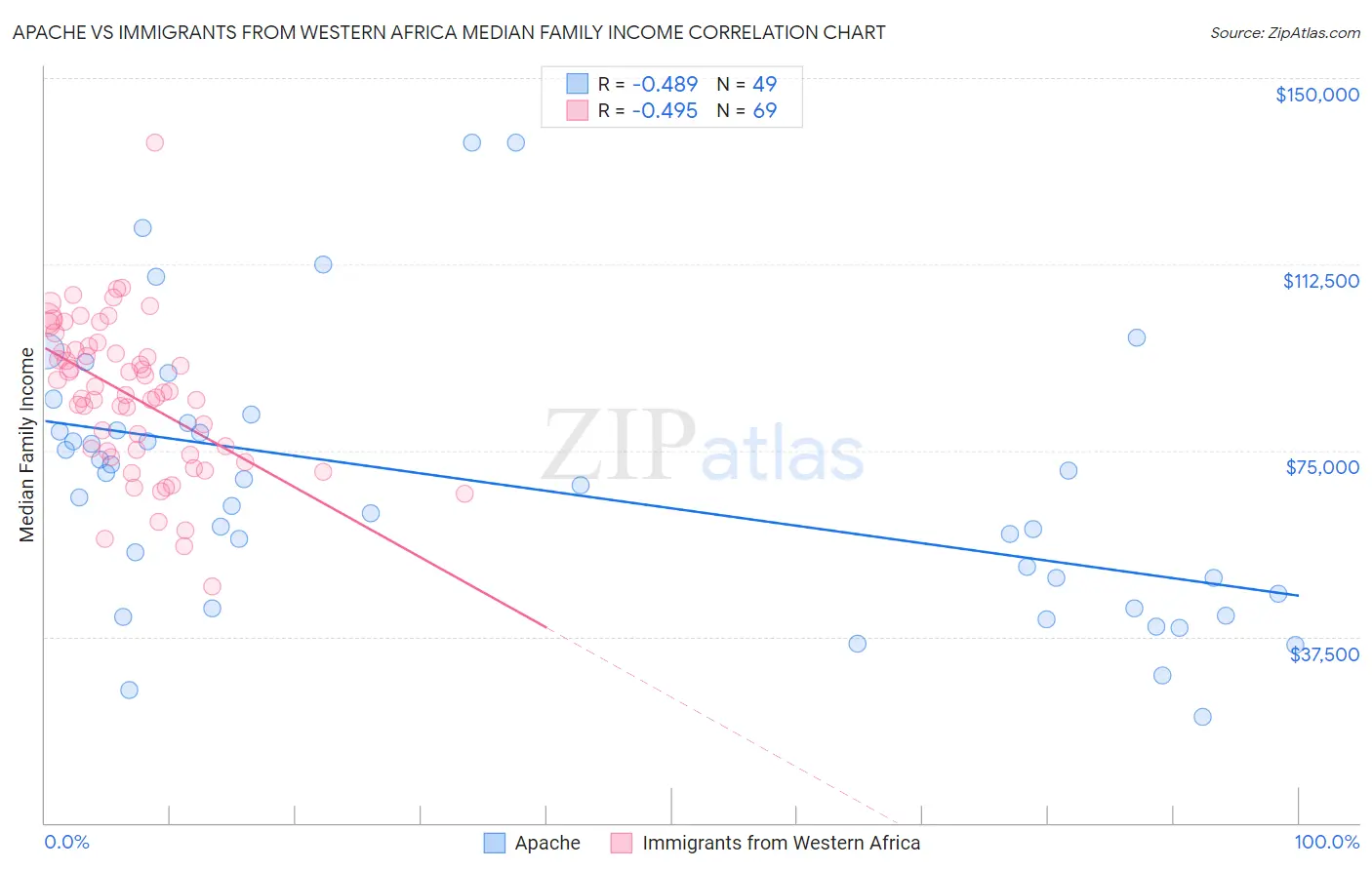 Apache vs Immigrants from Western Africa Median Family Income