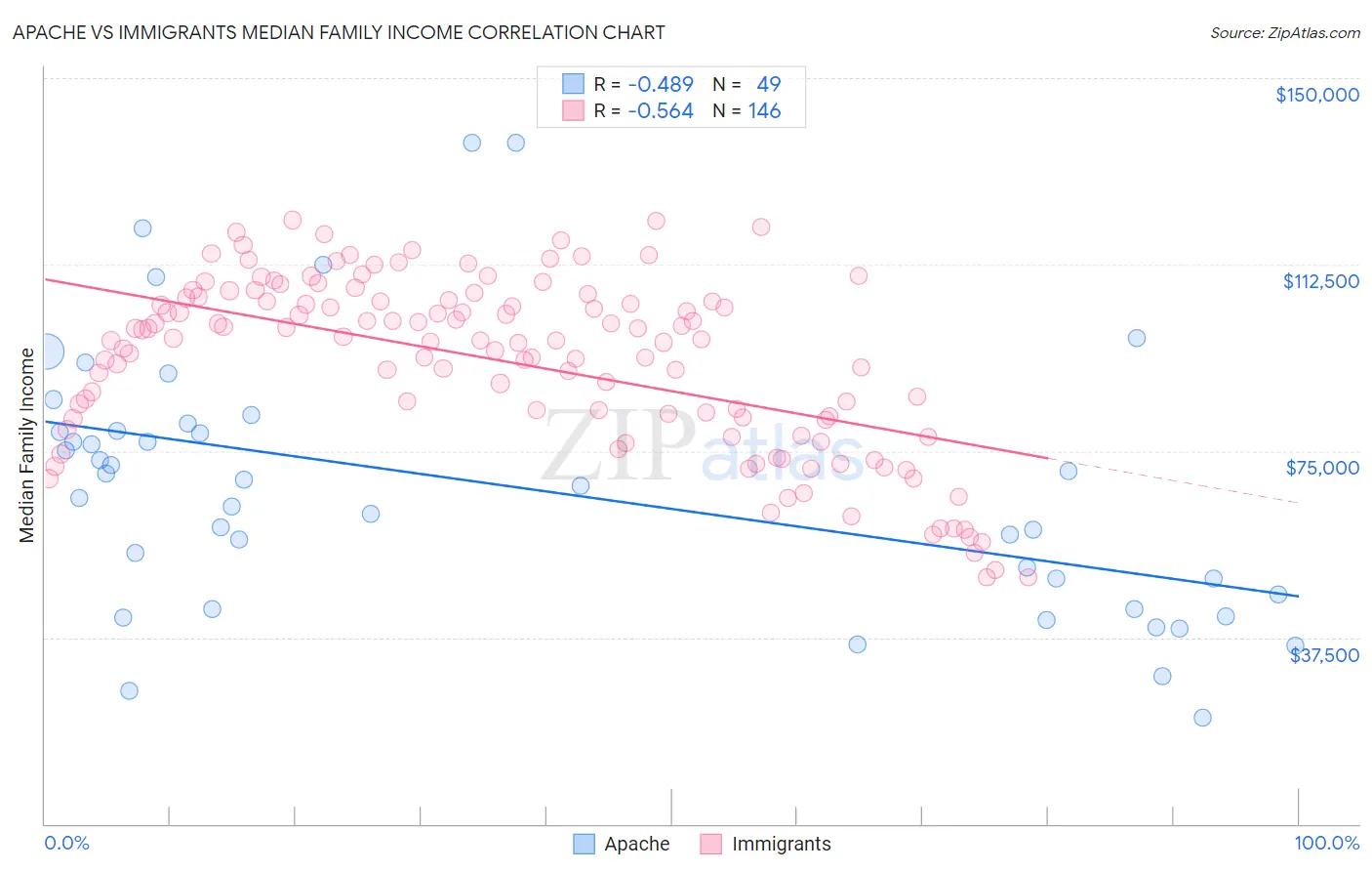 Apache vs Immigrants Median Family Income