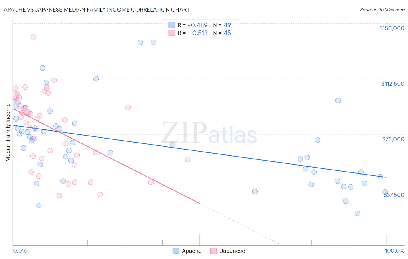 Apache vs Japanese Median Family Income