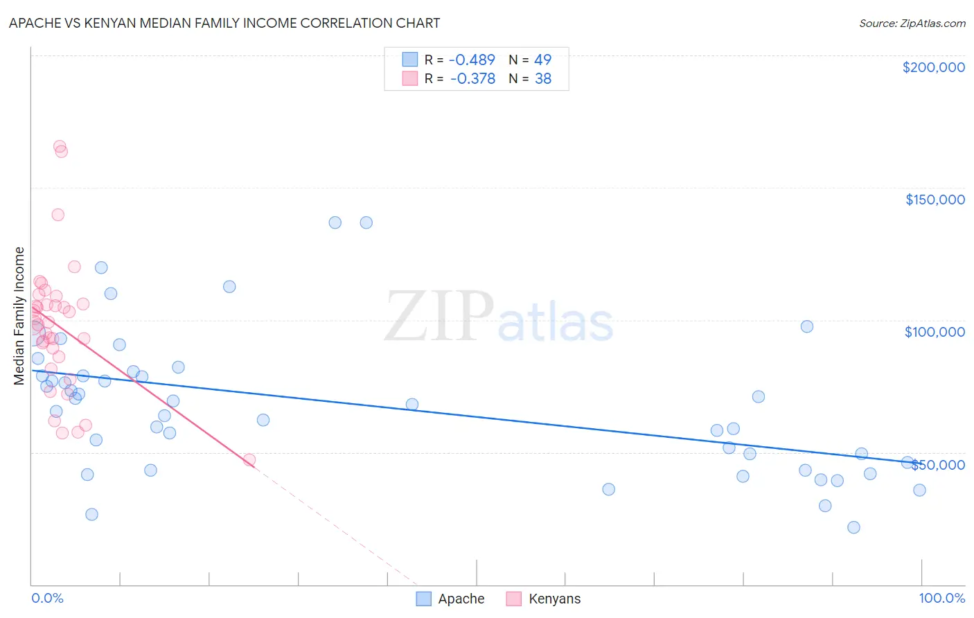 Apache vs Kenyan Median Family Income