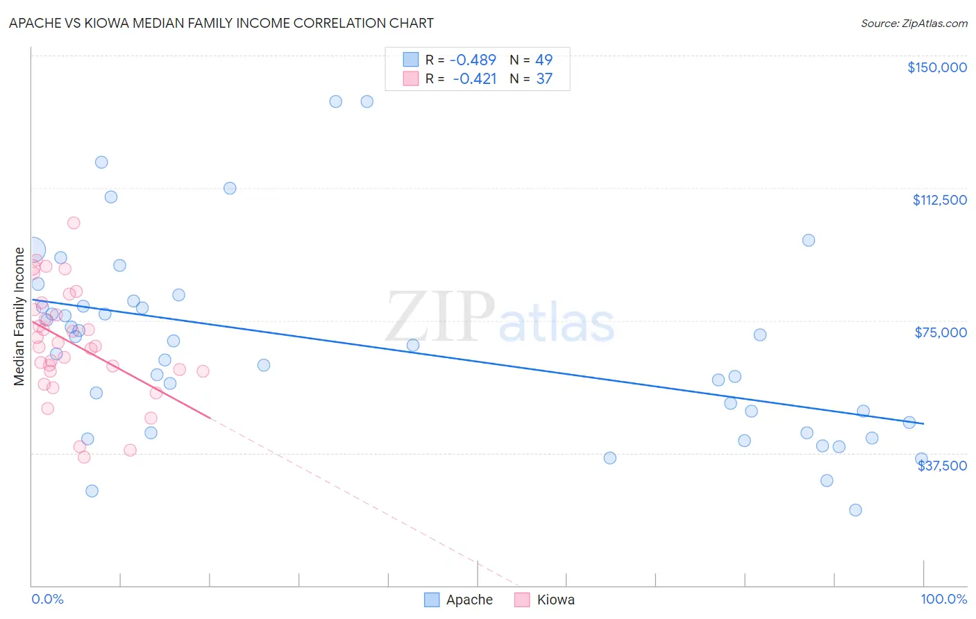 Apache vs Kiowa Median Family Income