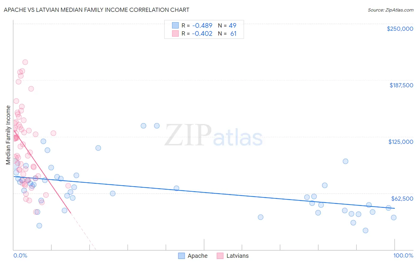 Apache vs Latvian Median Family Income