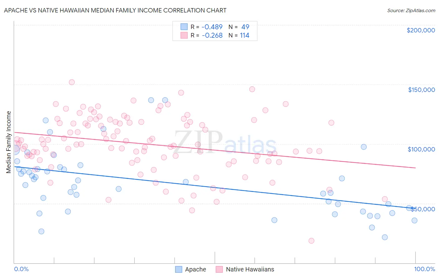 Apache vs Native Hawaiian Median Family Income