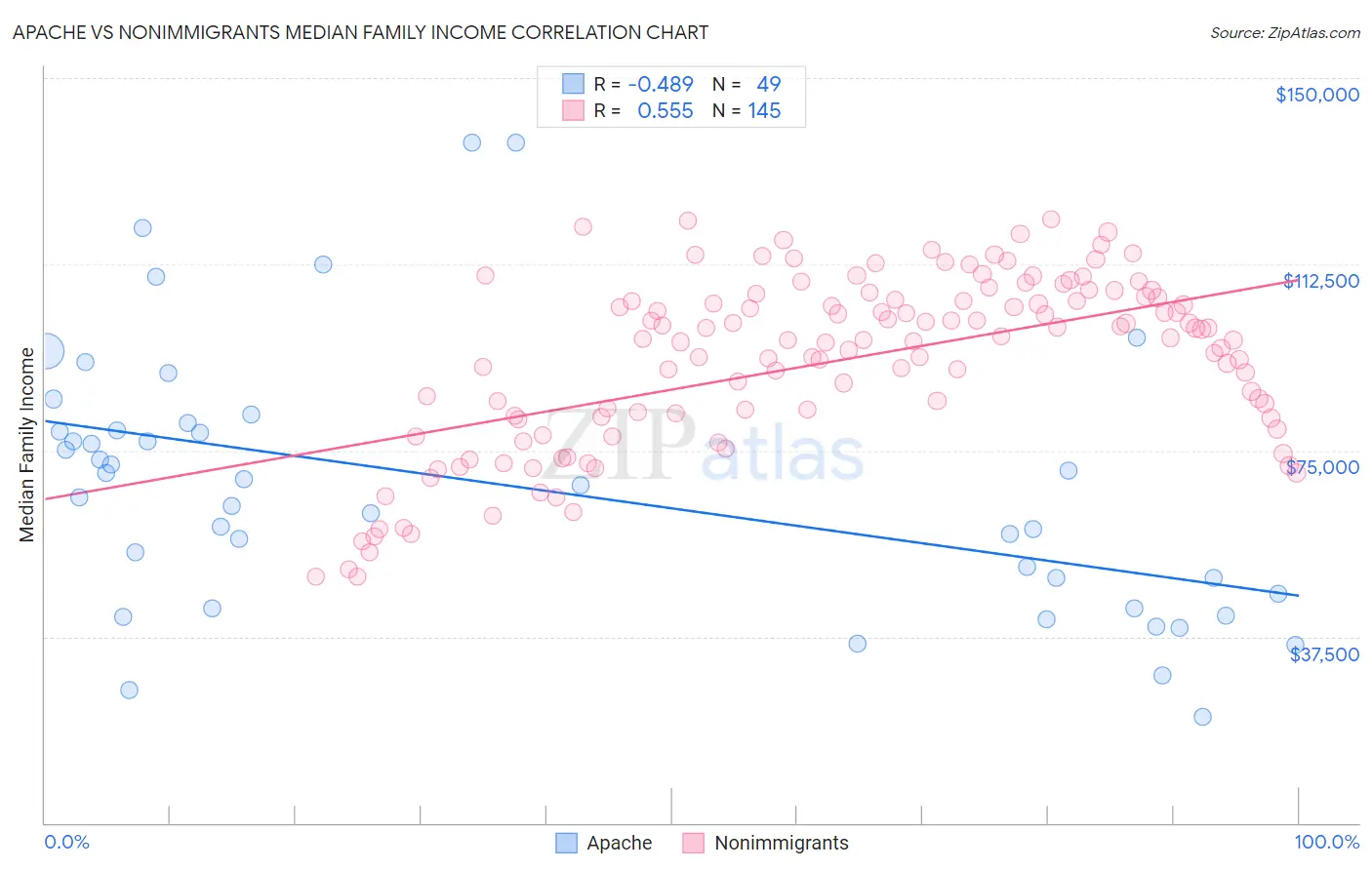 Apache vs Nonimmigrants Median Family Income