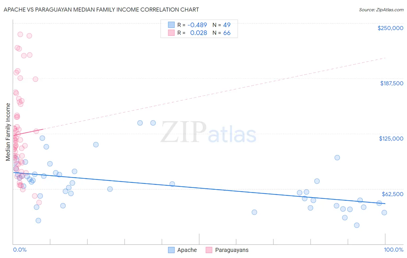 Apache vs Paraguayan Median Family Income