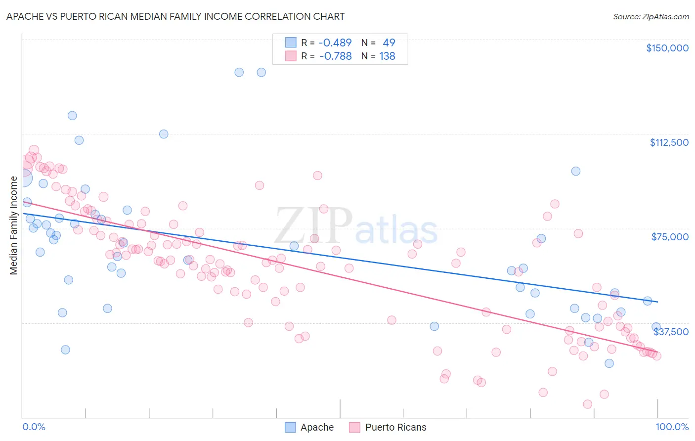 Apache vs Puerto Rican Median Family Income