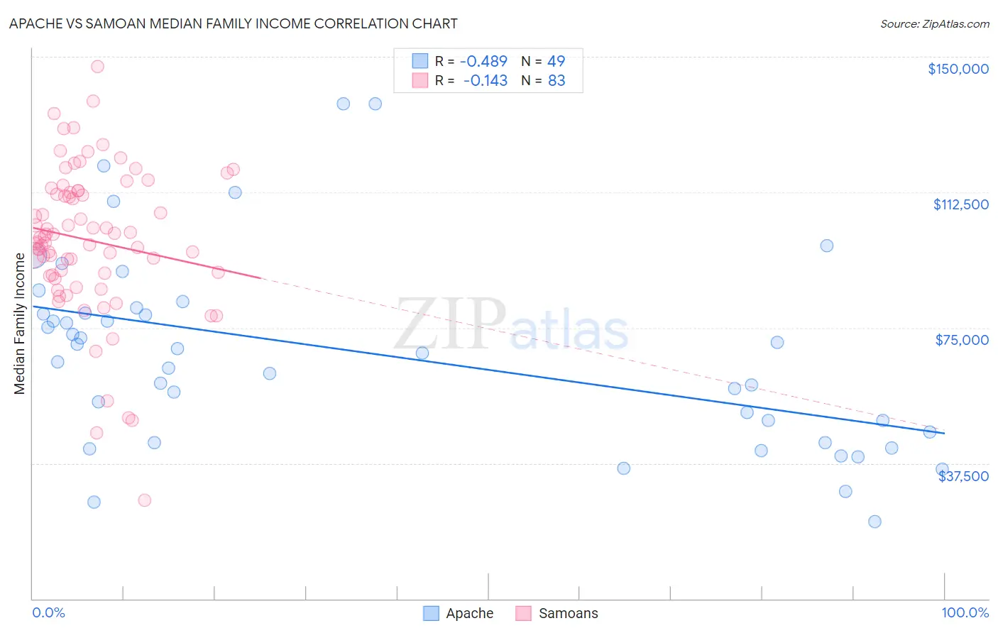 Apache vs Samoan Median Family Income