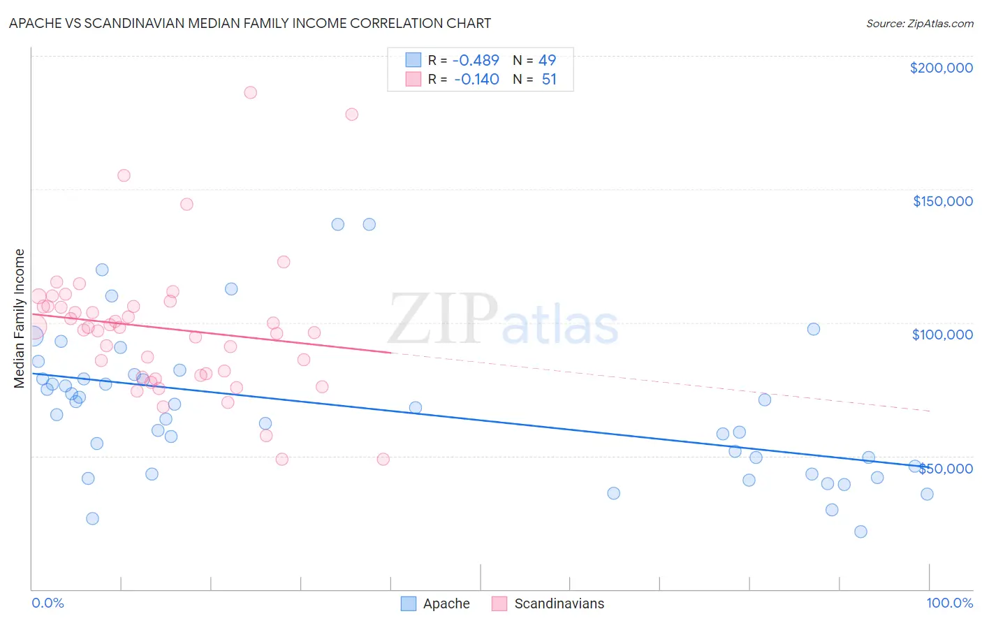 Apache vs Scandinavian Median Family Income