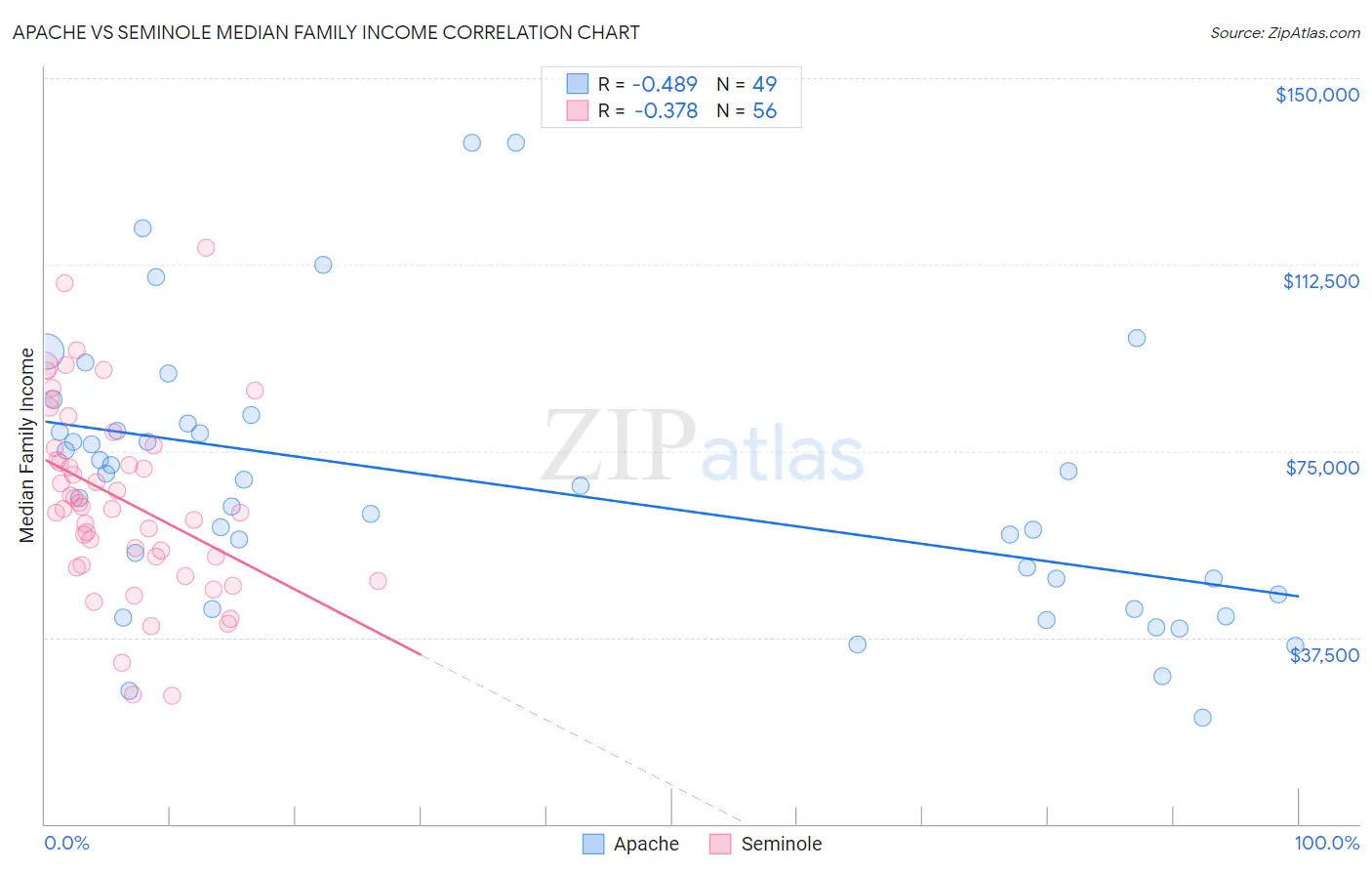 Apache vs Seminole Median Family Income