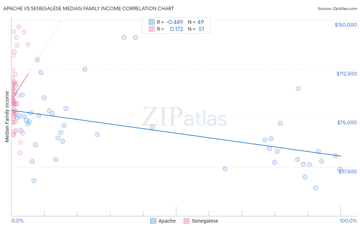 Apache vs Senegalese Median Family Income